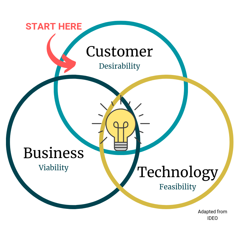 HCD Concentric Circles