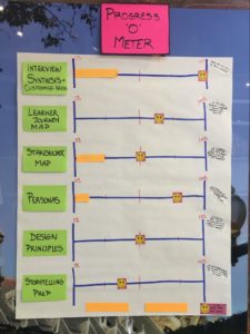 Participants use the Progress “O” Meter to differentiate tasks, see where they are, and stay on track.