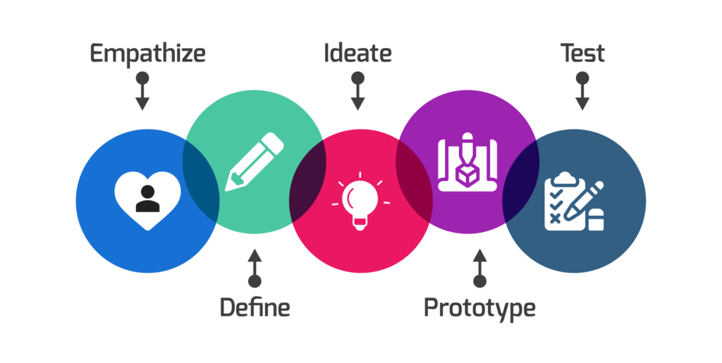 design thinking process